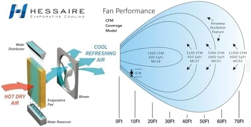 Hessaire Portable Evaporative Air Cooler 1300 CFM