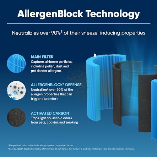 Blueair AllergenBlock Filter for Mini Max
